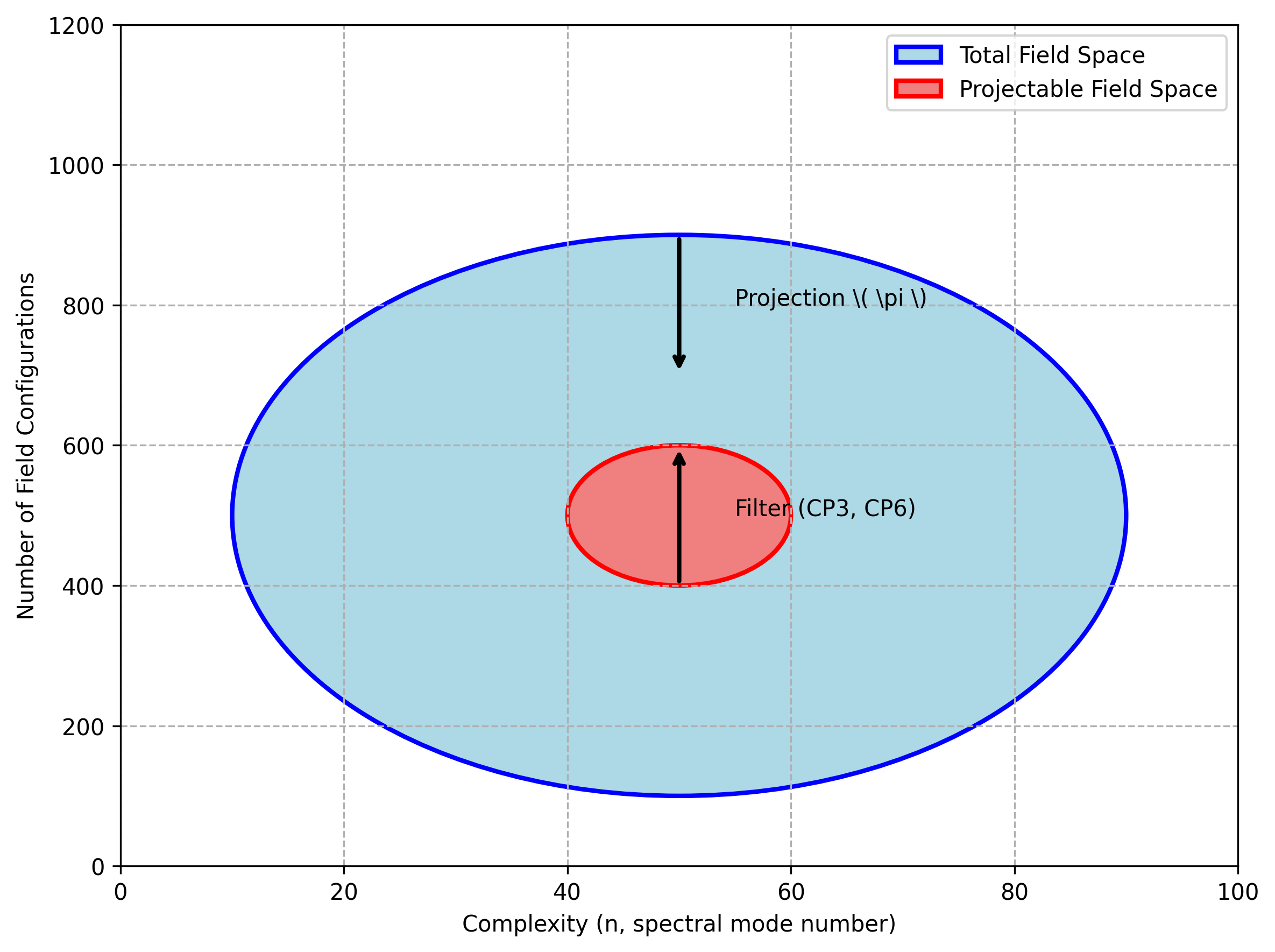 This diagram shows the filtering of field configurations in the MSM. The blue ellipse represents the full field space \( \mathcal{F} \), with meta-fields \( \Psi(X), A_A(X), S(X) \). The red ellipse denotes the projectable subset \( \mathcal{F}_{\text{proj}} \), satisfying CP1–CP8, particularly CP3 (5.1.3) and CP6 (5.1.6), constrained by \( S^3 \times CY_3 \)-topology (15.1–15.2).