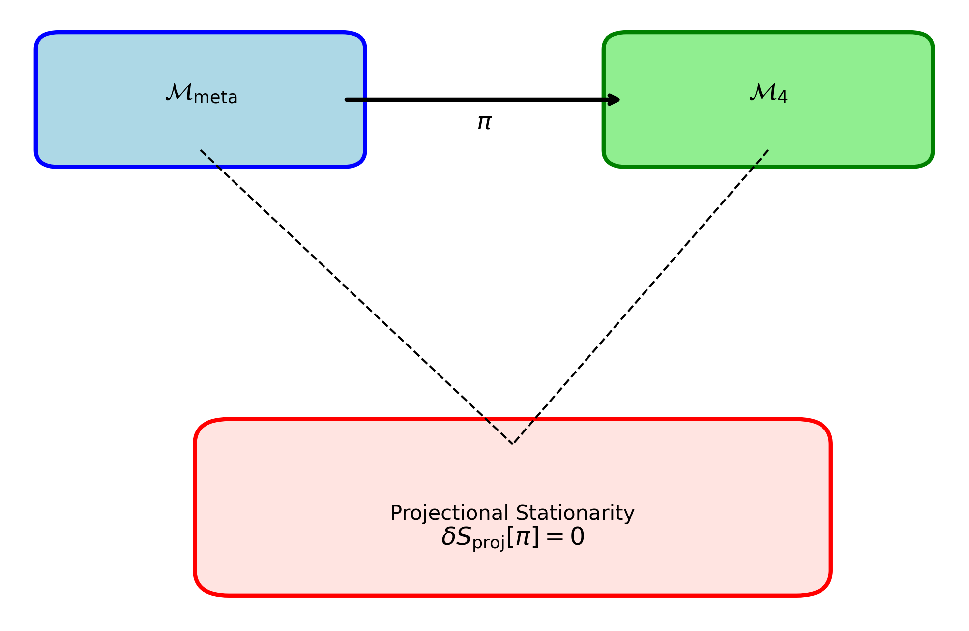 This diagram illustrates the MSM projection from \( \mathcal{M}_{\text{meta}} = S^3 \times CY_3 \times \mathbb{R}_\tau \) to \( \mathcal{M}_4 \), constrained by \( \nabla_\tau S \geq \epsilon \) (CP2, 5.1.2). The constraint surface, defined by \( \delta S_{\text{proj}}[\pi] = 0 \), ensures entropy-aligned configurations, stabilized by \( S^3 \)-topology (15.1.3).