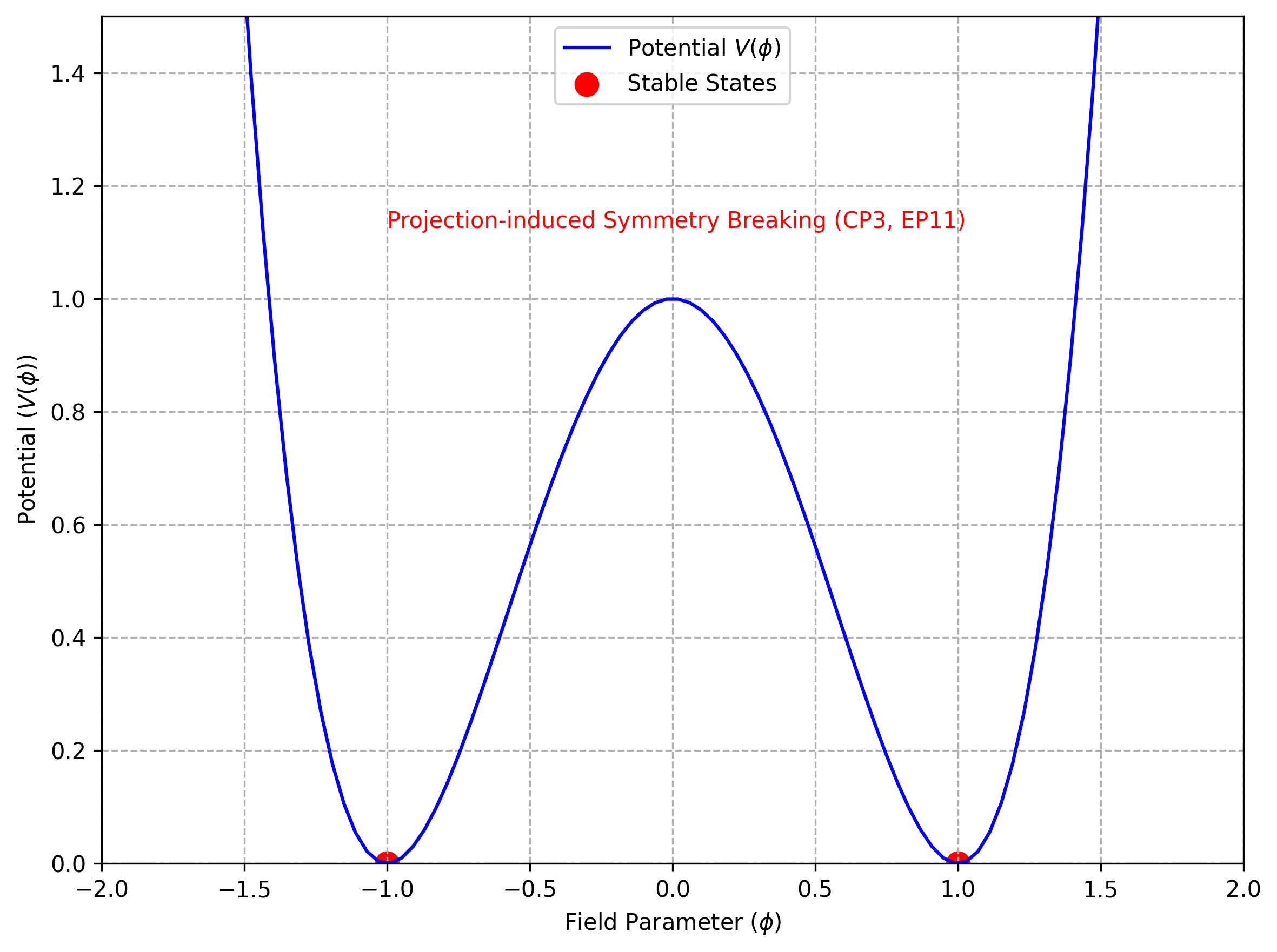 This diagram shows the Higgs-like potential \( V(S) = -\mu^2 S^2 + \lambda S^4 \), emerging from entropy constraints (CP7, 5.1.7; EP11, 6.3.11). Minima define stable projection states, yielding \( m_{\text{proj}}^2 \sim 2\mu^2 \), validated by ATLAS/CMS Higgs data (125 GeV).