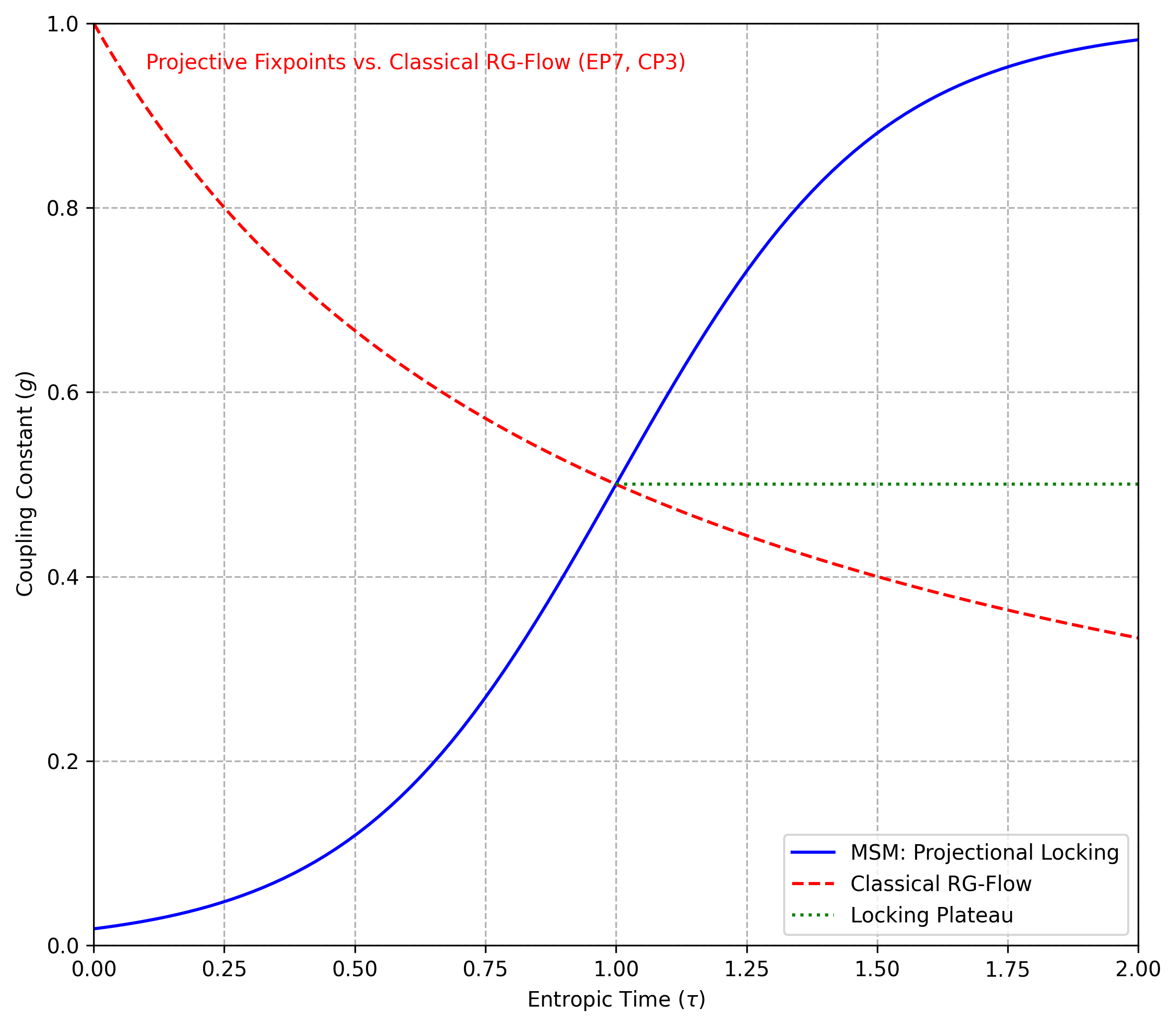 This diagram contrasts RG flow (red, dashed) with MSM’s spectral locking (blue) in \( \mathbb{R}_\tau \). The green plateau marks coupling stabilization as \( \Delta\lambda(\tau) \) saturates, driven by CP2, CP6, and octonions (15.5.2), validated by Lattice-QCD.