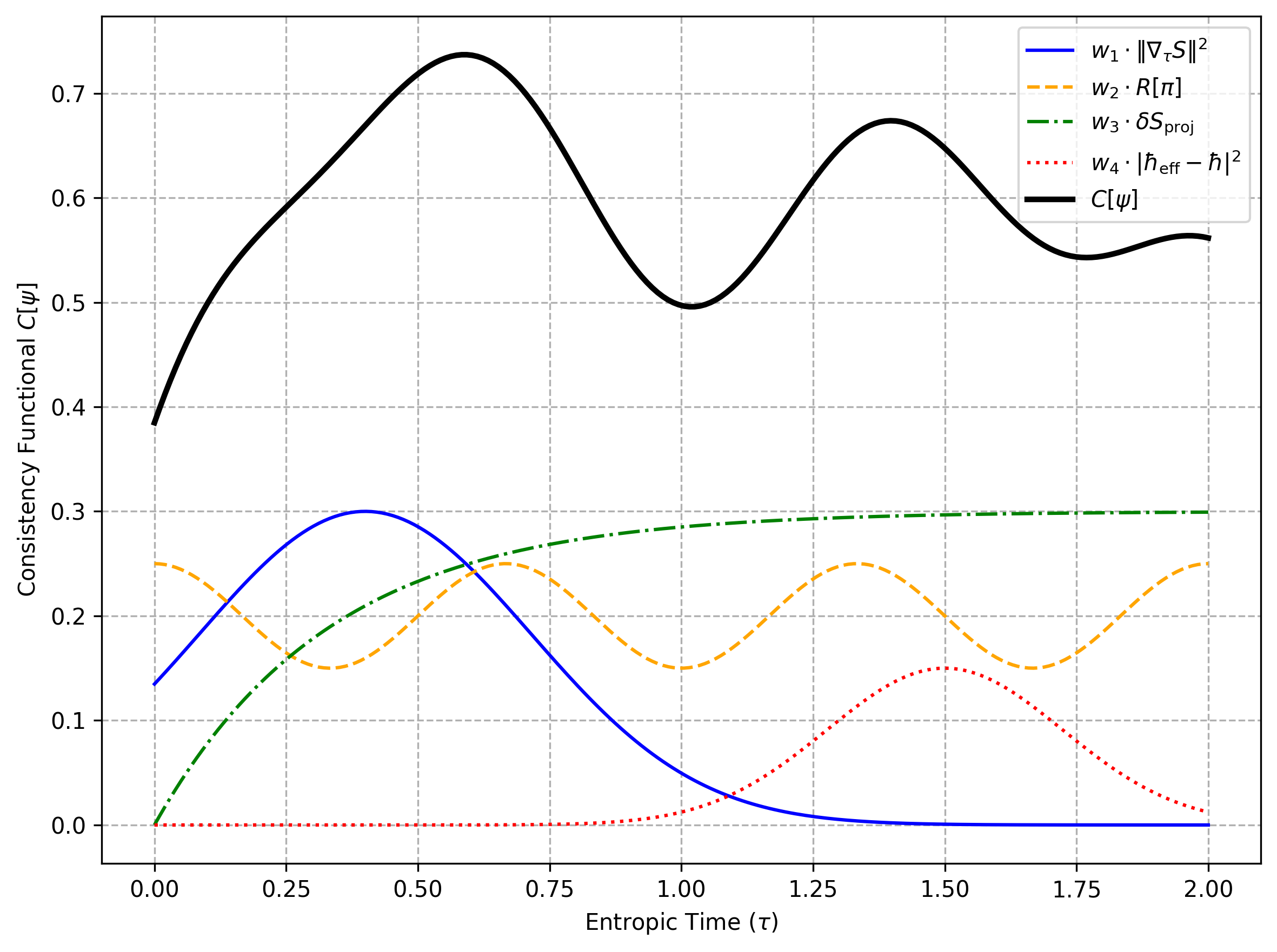This diagram shows \( C[\psi] \) in \( \mathbb{R}_\tau \) (15.3), aggregating entropy flow (\( \|\nabla_\tau S\|^2 \), CP2), redundancy (\( R[\pi] \), CP5), projection stability (\( \delta S_{\text{proj}} \), CP3), and empirical match (\( |\hbar_{\text{eff}} - \hbar|^2 \), CP7). Minima indicate admissible configurations in \( \mathcal{F}_{\text{proj}} \), validated by CODATA and Lattice-QCD.