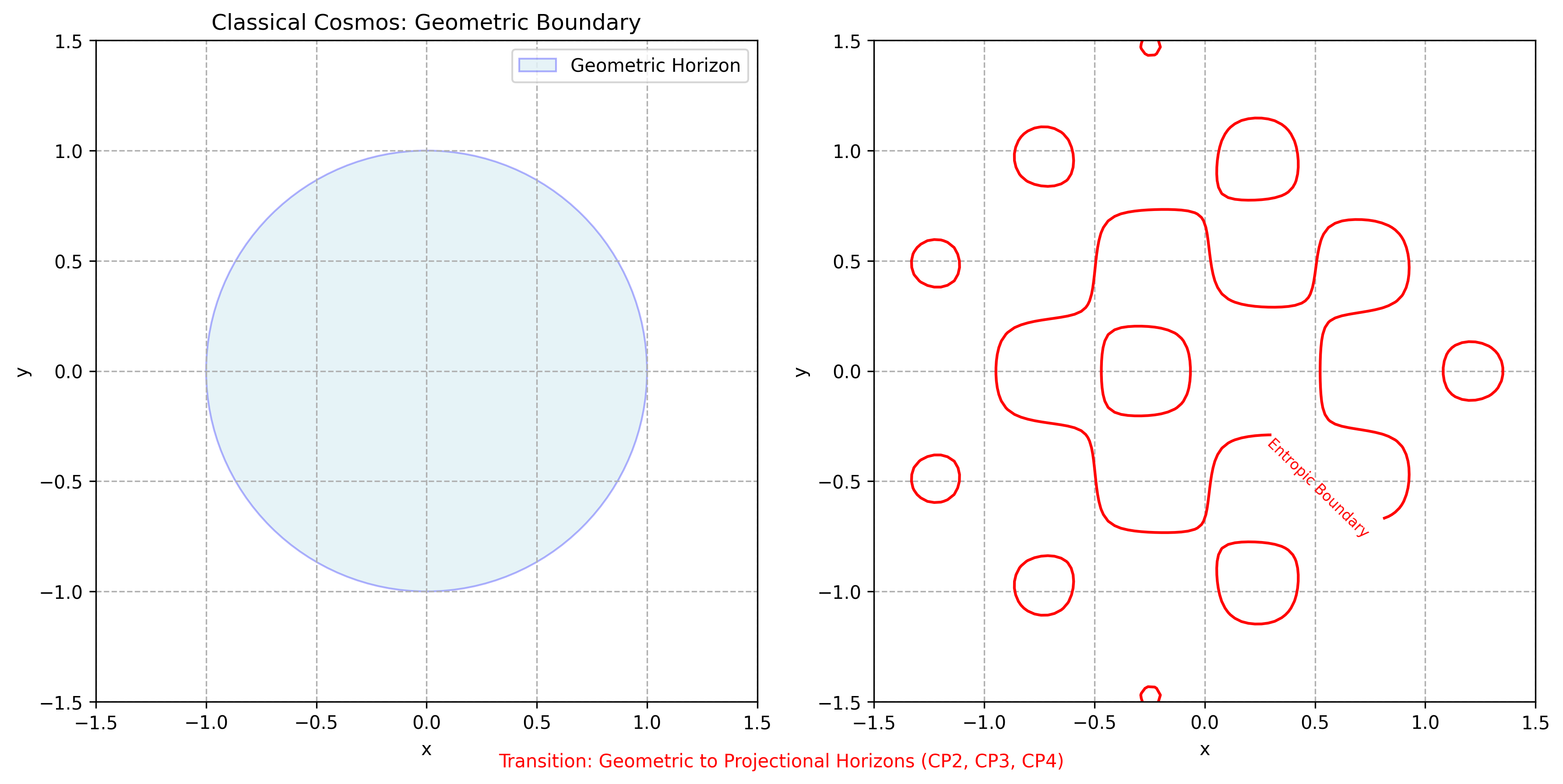 This diagram contrasts geometric horizons (left, light cone causality) with MSM’s projectional horizons (right, entropic contours in \( \mathbb{R}_\tau \)). Projection limits arise from entropy collapse (CP2), redundancy overflow (CP5), or spectral incoherence (CP6), stabilized by \( S^3 \times CY_3 \)-topology (15.1–15.2) and octonions (15.5.2), validated by JWST/Planck.