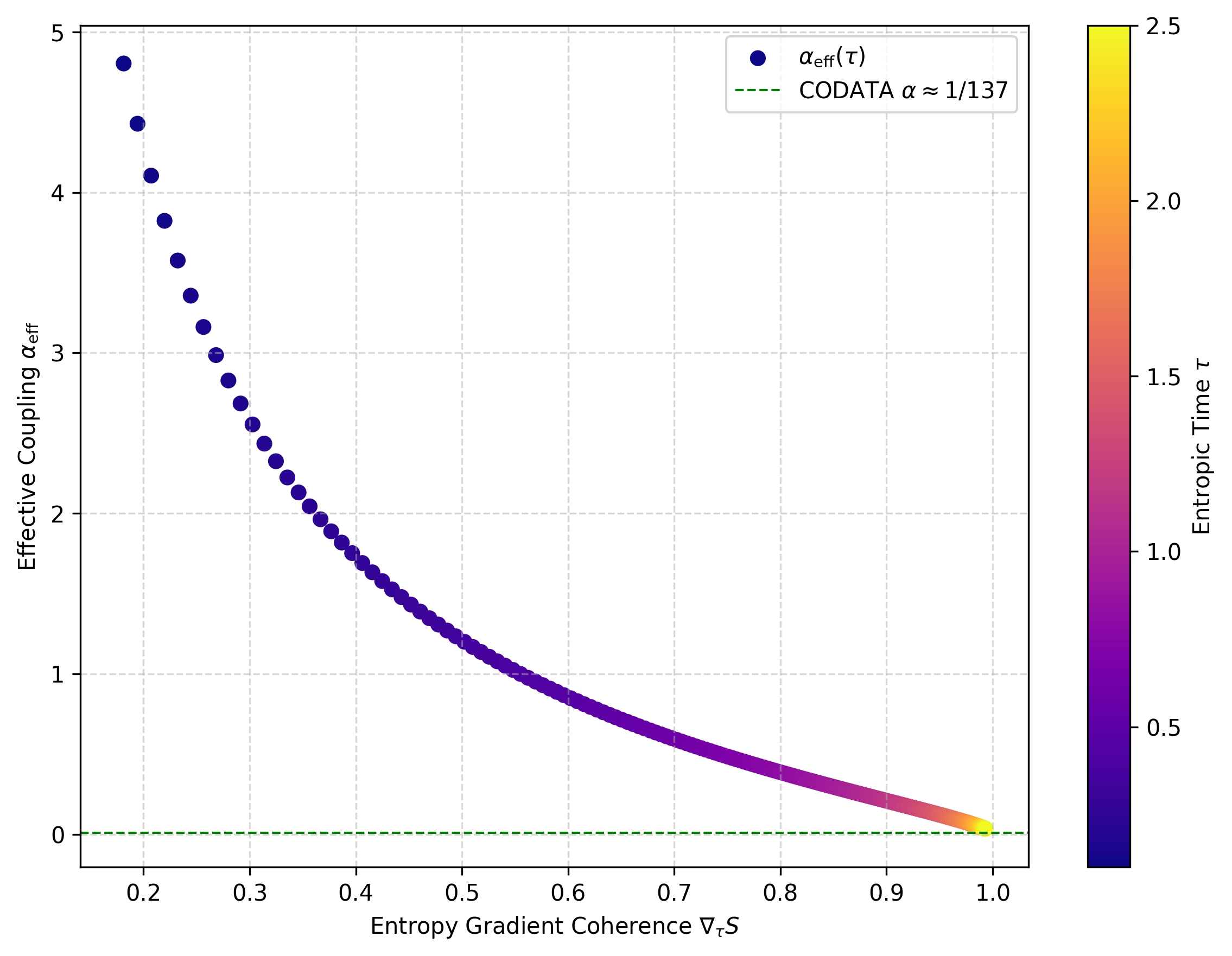 This diagram illustrates how \( \alpha_{\text{eff}} \) stabilizes toward \( \alpha \approx 1/137 \) as a function of the entropy gradient \( \nabla_\tau S \) in \( \mathbb{R}_\tau \) (15.3). Colors represent projection time \( \tau \), with minima indicating stable configurations constrained by CP2, CP3, CP6, and CP7 (5.1.2–5.1.7). \( CY_3 \)-holonomies and octonions (15.2, 15.5.2) ensure gauge stability, validated by CODATA measurements.