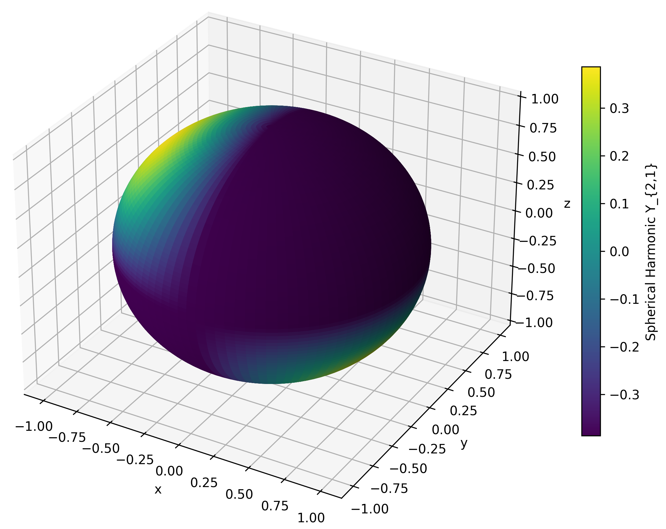 Spherical harmonic mode Y_{2,1} over the projected 3-sphere S^3, a core component of the Meta-Space manifold. The eigenmode structure encodes quantized curvature and topological coherence necessary for projectability.