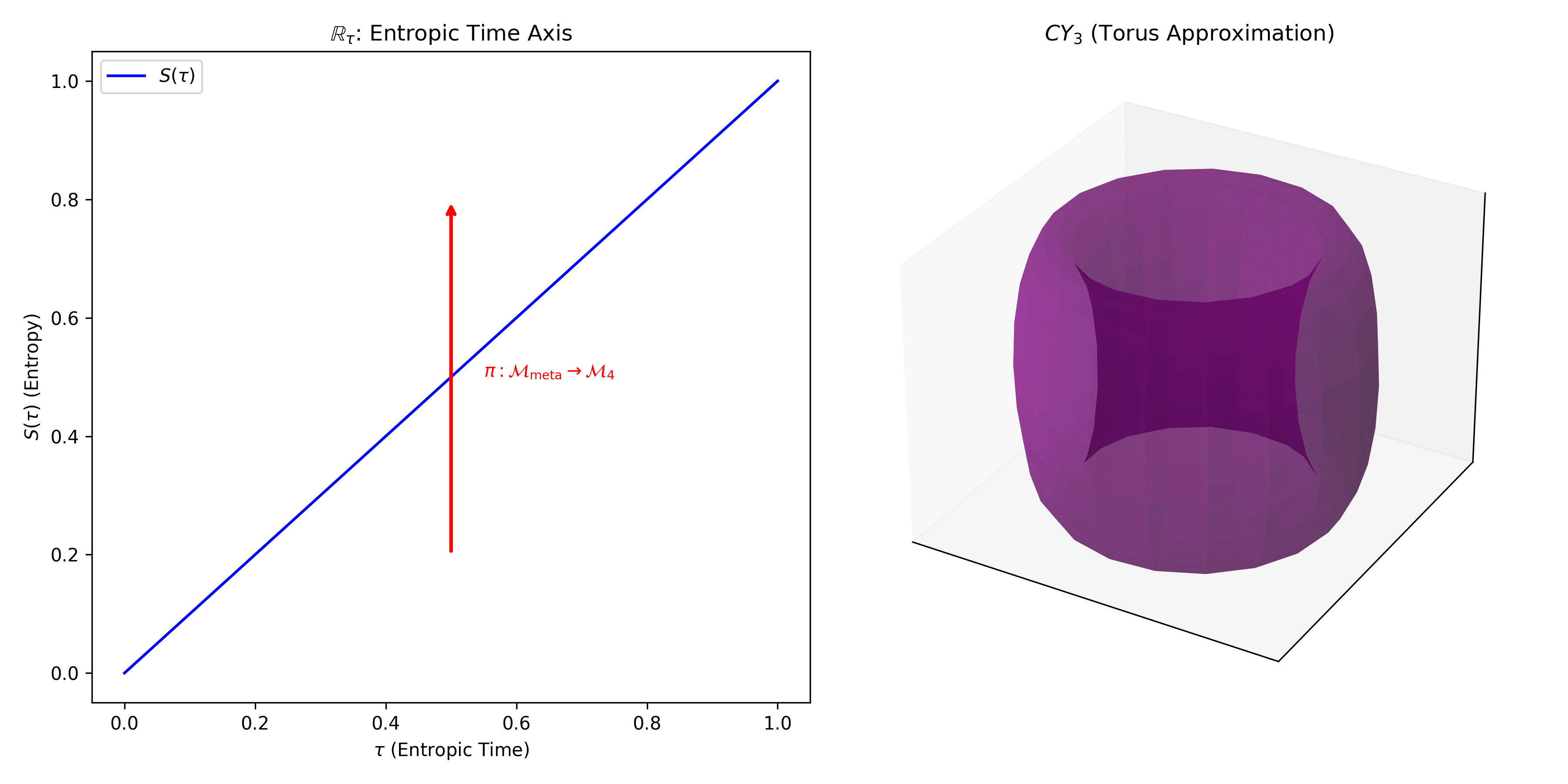 Two-part diagram showing the entropic time axis and Calabi-Yau 3-fold in the Meta-Space Model.