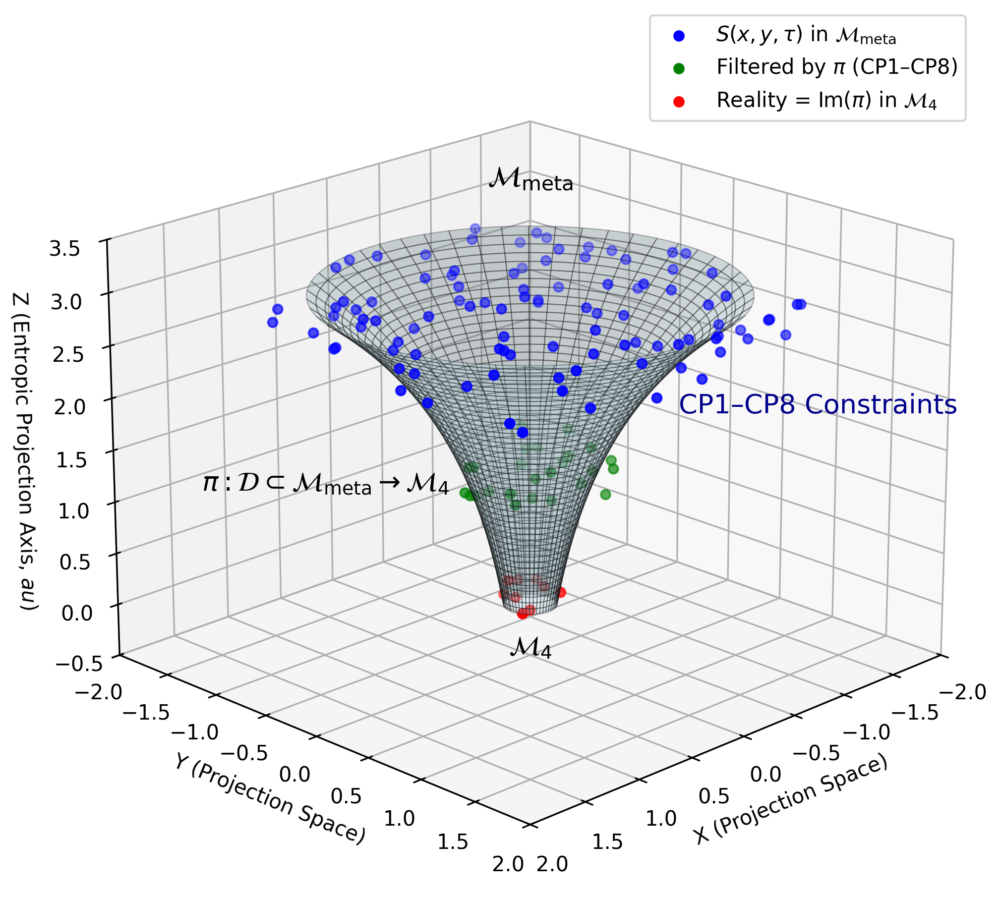 Figure 2.2.1: Entropic projection as a 3D funnel in the Meta-Space Model, illustrating the exponential filtering of configurations from \(\mathcal{M}_{\text{meta}}\) (top) through the projection map \(\pi\) (right, constrained by CP1–CP8) to \(\mathcal{M}_4\) (bottom) as \(\text{Im}(\pi)\). The left annotation denotes the CP1–CP8 constraints driving the filtration process.