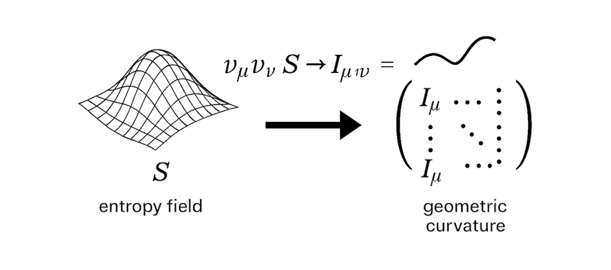 This diagram illustrates the MSM's concept of entropy as emergent geometry. The left panel depicts the entropy field \( S(x, y, \tau) \) on \(\mathcal{M}_{\text{meta}}\) as a Gaussian wave, peaking at the center and flattening outward, reflecting structural compressibility and spectral coherence. The middle panel shows the transition via the first derivative (\(\nabla_\tau S \geq \epsilon\)) and second derivative (\(\nabla_\mu \nabla_\nu S\)) to curvature \( R_{\mu\nu} \), as derived in Appendix D.4. The right panel visualizes the emergent Riemannian structure as a function of entropy gradients, embodying the geometry of redundancy flow.