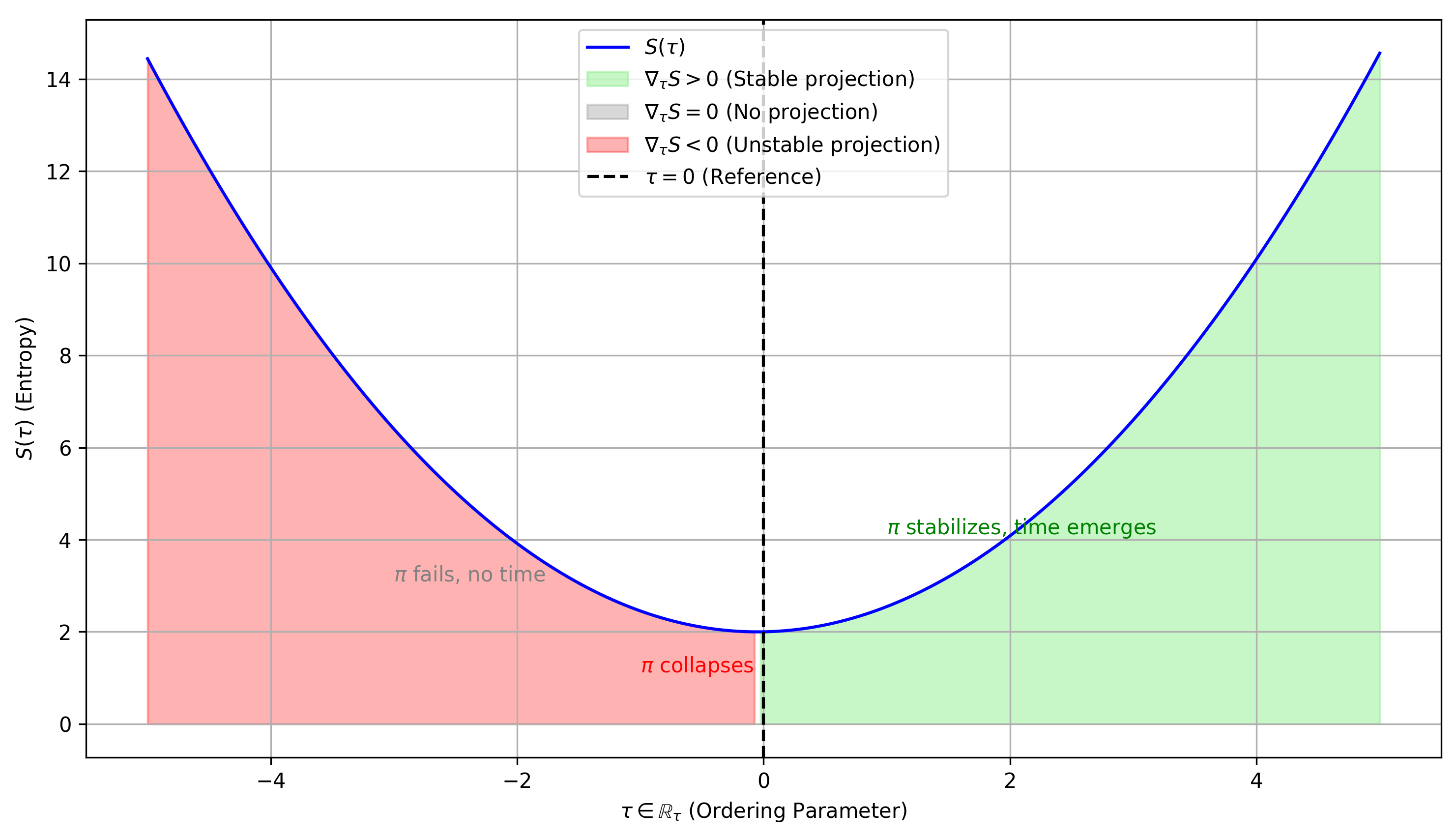This diagram illustrates the MSM's concept of \( \mathbb{R}_\tau \) as an emergent ordering parameter. The curve \( S(\tau) \) represents the entropy field, with regions where \( \nabla_\tau S \geq \epsilon \) (green) enabling stable projection \( \pi: \mathcal{M}_{\text{meta}} \to \mathcal{M}_4 \) and the emergence of time. Zones with \( \nabla_\tau S = 0 \) (gray) indicate no projection, and \( \nabla_\tau S < 0 \) (red) signify unstable collapse.