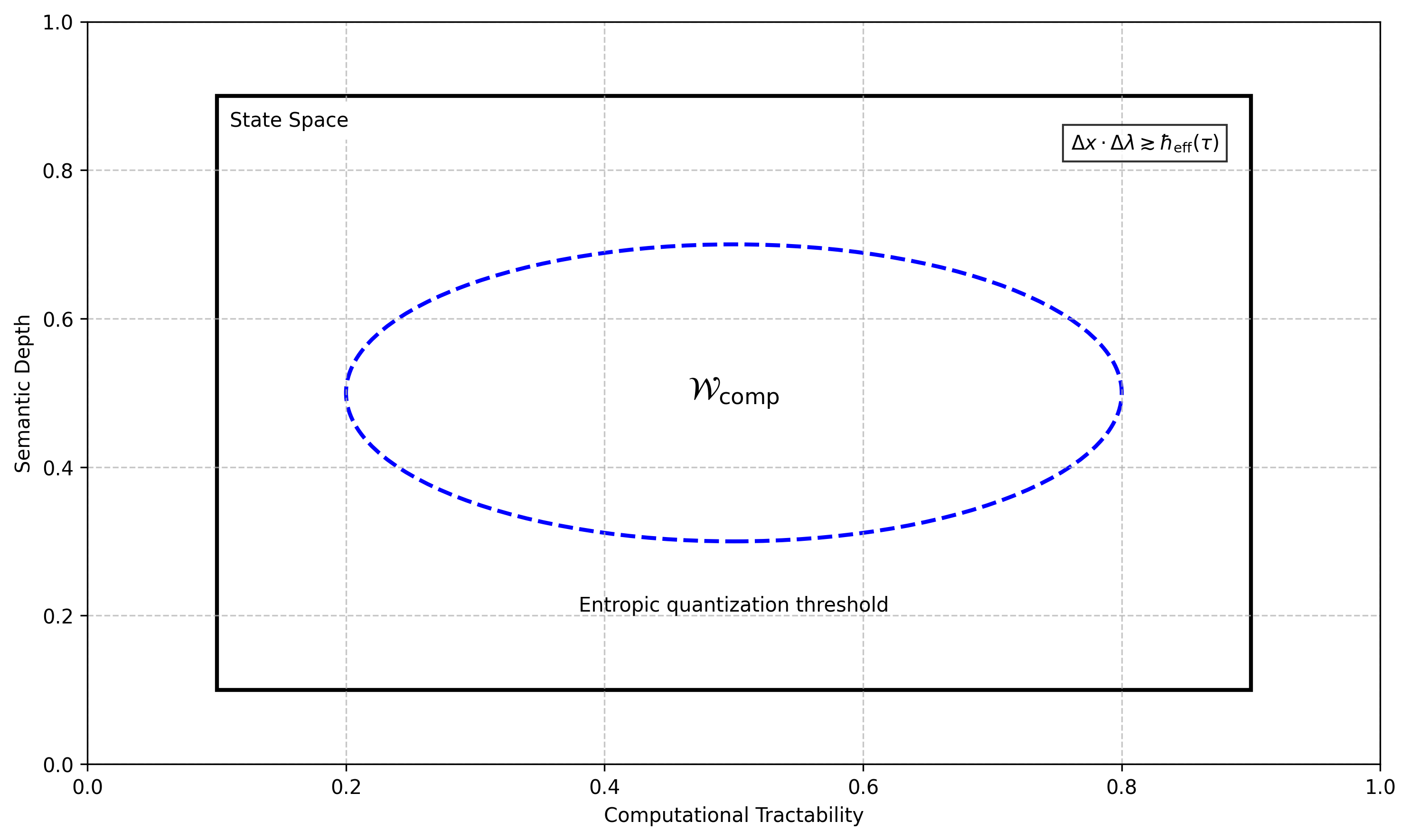The diagram illustrates the requirement of simulation consistency in the MSM. The large rectangle represents the state space of possible field configurations, bounded by semantic depth (y-axis) and computational tractability (x-axis). The dashed blue ellipse denotes \( \mathcal{W}_{\text{comp}} \), the subset of configurations with finite Kolmogorov complexity \( K(\psi) \leq K_{\text{max}} \). Only states within this region satisfy \( \psi(x_i, y_j, \tau_k) \in \mathcal{W}_{\text{comp}} \). The entropic uncertainty bound \( \Delta x \cdot \Delta \lambda \geq \hbar / \sqrt{\int |\nabla_\tau S|^2 \, dV} \) is noted at the top, defining the minimal granularity for stable discretization. Configurations outside \( \mathcal{W}_{\text{comp}} \) are non-computable and excluded from physical admissibility.
