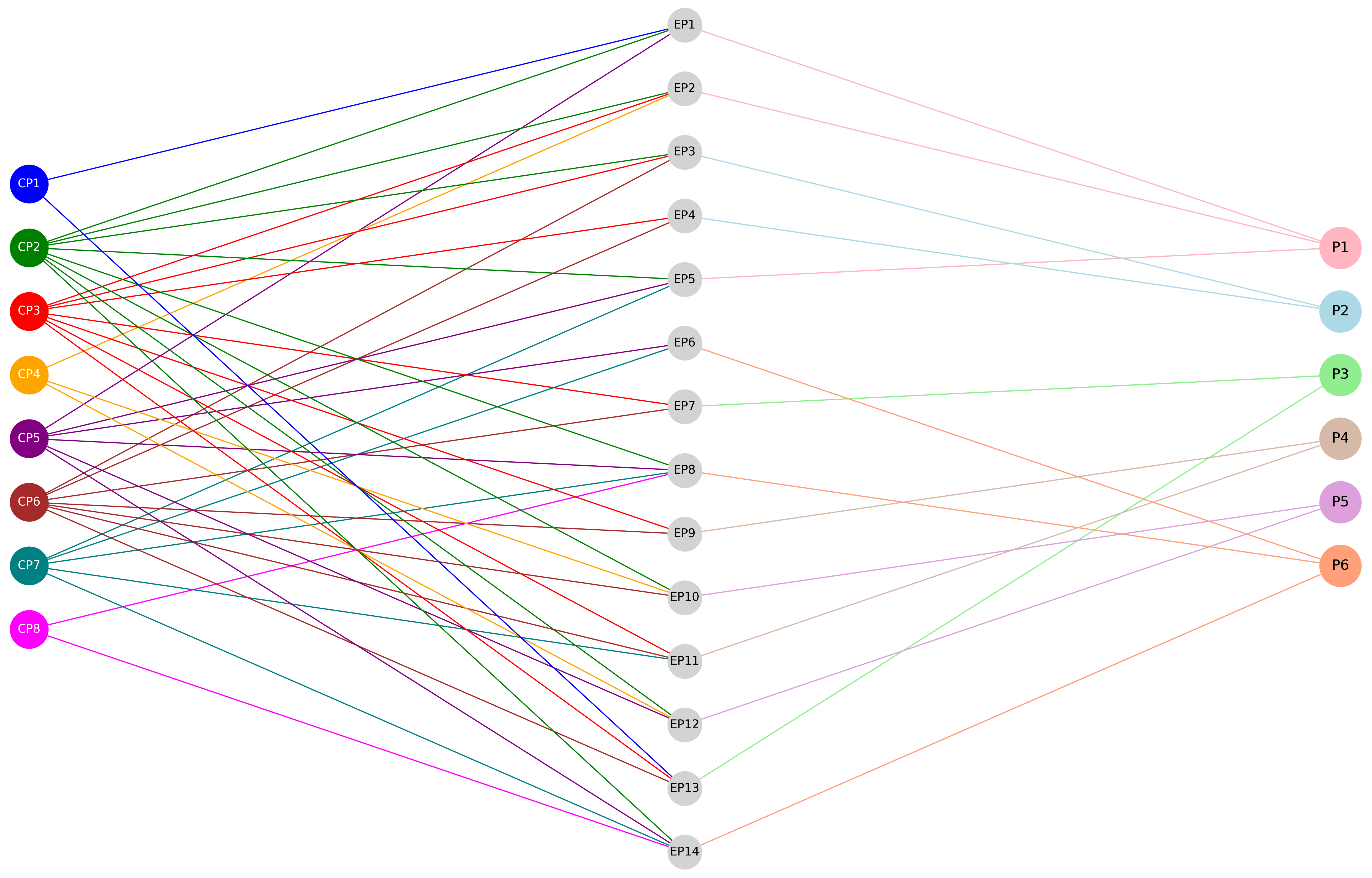 This diagram illustrates the dependency structure within the Meta-Space Model, connecting Core Postulates (CP8–CP1) to Extended Postulates (EP14–EP1) and Meta-Projections (P6–P1). Lines indicate projectional dependencies: each Extended Postulate derives from a subset of Core Postulates, while Meta-Projections consolidate EPs into entropy-consistent structures. CP2, CP3, CP5, and CP6 remain central constraints, influencing most EPs.