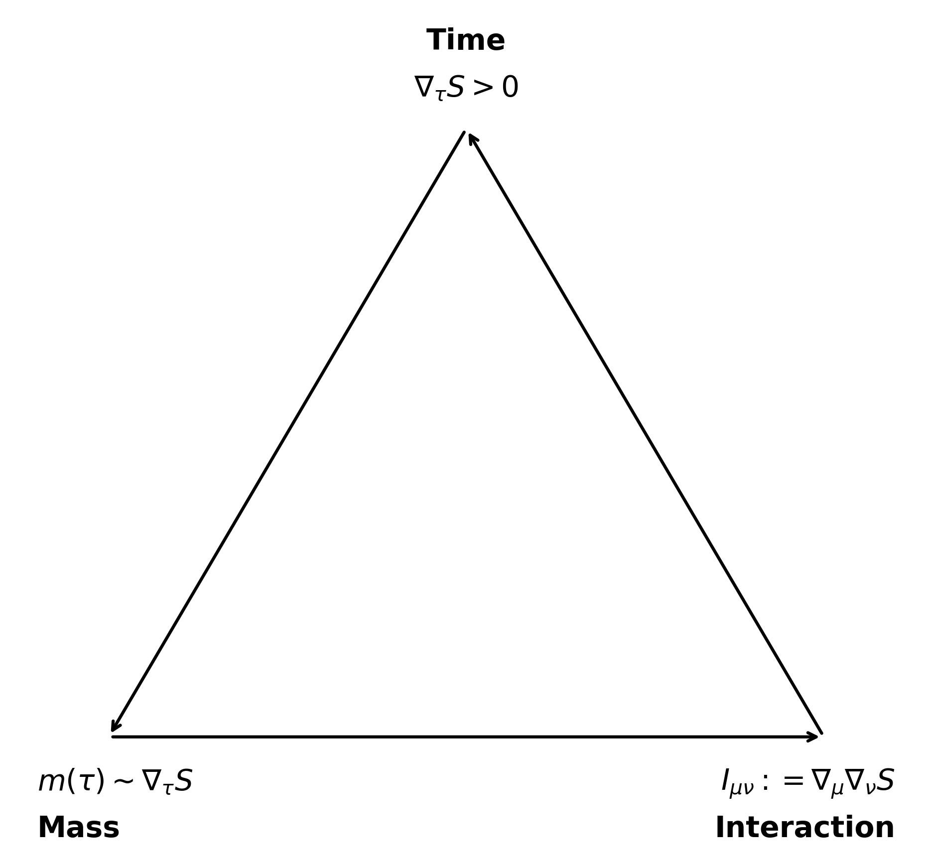 The diagram shows the co-dependent emergence of Time, Mass, and Interaction in the MSM. Each arises from structural features of the entropy field: Time from \( \nabla_\tau S > 0 \), Mass from \( m(\tau) \sim \nabla_\tau S \), and Interaction from \( I_{\mu\nu} := \nabla_\mu \nabla_\nu S \). Their mutual definition reflects a unified projection condition, constrained by \( S^3 \times CY_3 \times \mathbb{R}_\tau \) and octonions (15.5.2).