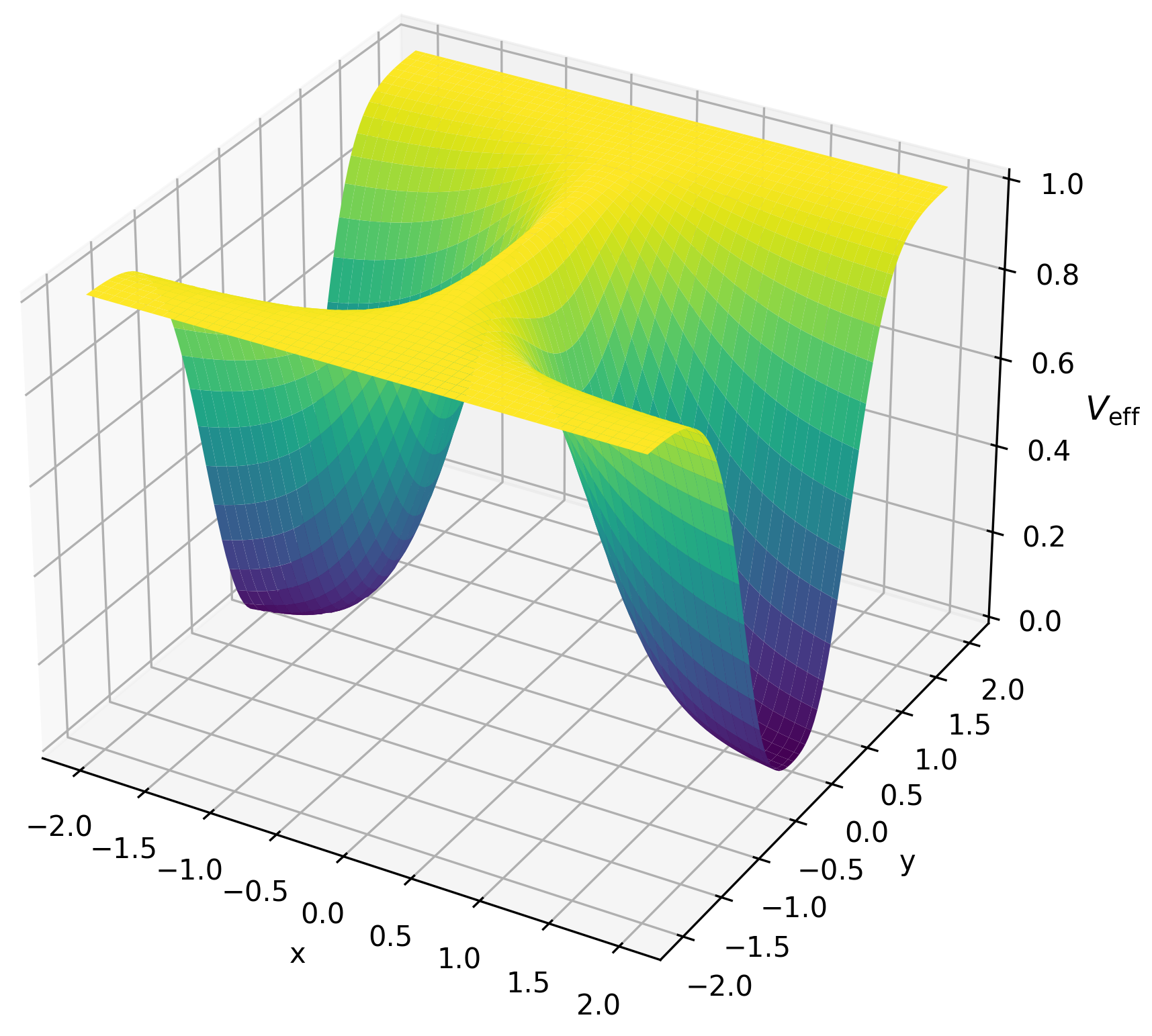 This diagram visualizes the projected entropic potential \( V_{\text{eff}}(x, y, \tau) \), derived from the scalar entropy field \( S(x, y, \tau) = \phi(x) \cdot \chi(y, \tau) \) on \( S^3 \times CY_3 \times \mathbb{R}_\tau \). The effective potential takes the form \( V_{\text{eff}} = \lambda' (\phi^2 - v'^2)^2 \), representing Higgs-type structures stabilized by entropy gradients and \( CY_3 \)-modes, with octonions (15.5.2) encoding symmetry breaking. Minima at \( \pm v' \) reflect spectral coherence, validated by CODATA.