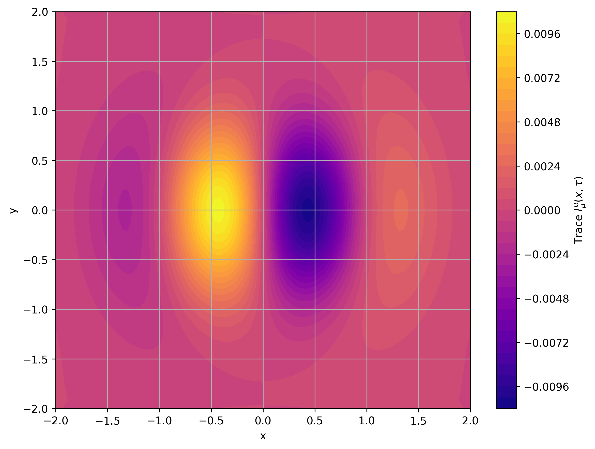 This diagram visualizes the informational curvature tensor \( I_{\mu\nu}(x, \tau) := \nabla_\mu \nabla_\nu S(x, \tau) \) on \( S^3 \times CY_3 \times \mathbb{R}_\tau \). Derived from entropy field derivatives, it encodes projectional stress, mimicking Ricci curvature in \( \mathcal{M}_4 \). The trace \( I^\mu_\mu \) approximates scalar curvature, stabilized by \( S^3 \)-topology and \( CY_3 \)-modes, with octonions (15.5.2) supporting gauge structures, validated by Planck data.