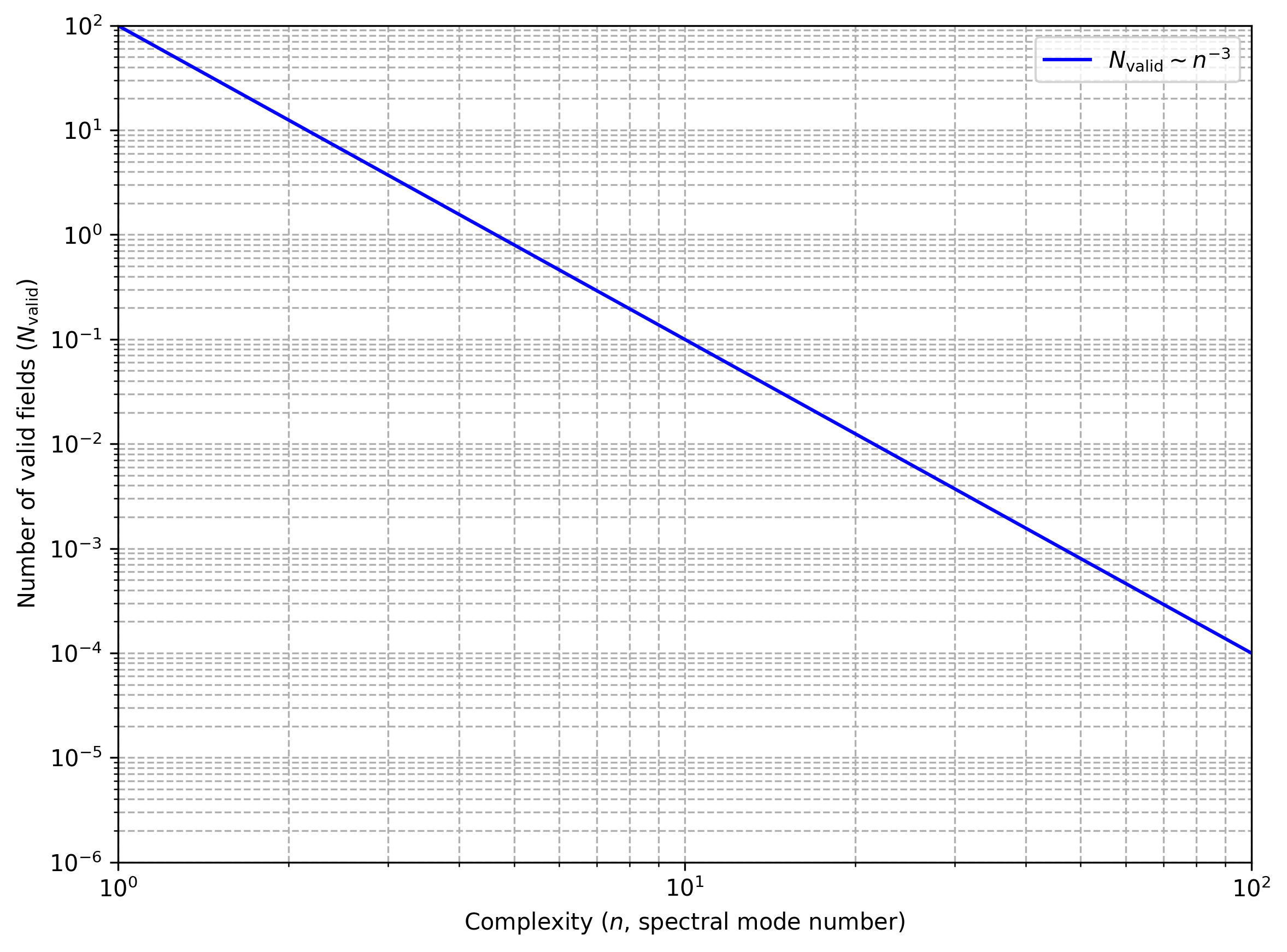 This log-log diagram illustrates how the number of physically valid field configurations \( N_{\text{valid}} \) scales with spectral mode complexity \( n \) under the Meta-Space Model’s filtering logic. As the mode number increases, entropy-based constraints (such as computability, coherence, and projectional admissibility) reduce the space of realizable fields according to a power law \( N_{\text{valid}} \sim n^{-\alpha} \), here shown with \( \alpha = 3 \). The filtered configurations form a discrete, entropy-compressed subset of the infinite-dimensional theory space. This reflects the algorithmic compression mechanism discussed in Section 8.3, and quantifies how spectral overcomplexity is suppressed by postulates like CP4 and CP6.