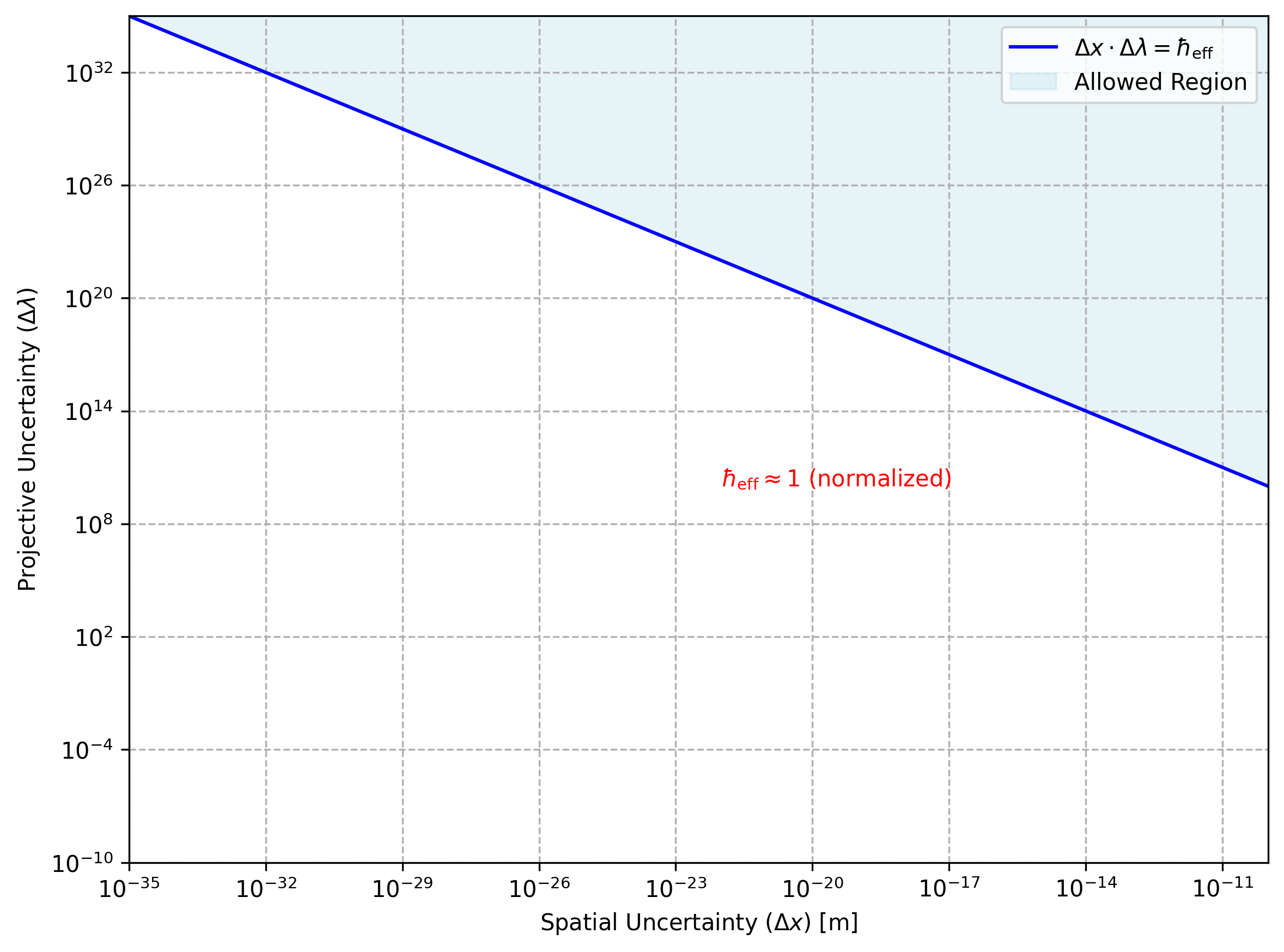 This diagram visualizes the entropic uncertainty relation \( \Delta x \cdot \Delta \lambda \gtrsim \hbar_{\text{eff}}(\tau) \) for admissible projections in the MSM. The blue curve marks the computability threshold, with the shaded region above representing the allowed domain. Stabilized by \( S^3 \)-topology and \( CY_3 \)-modes, validated by CODATA.