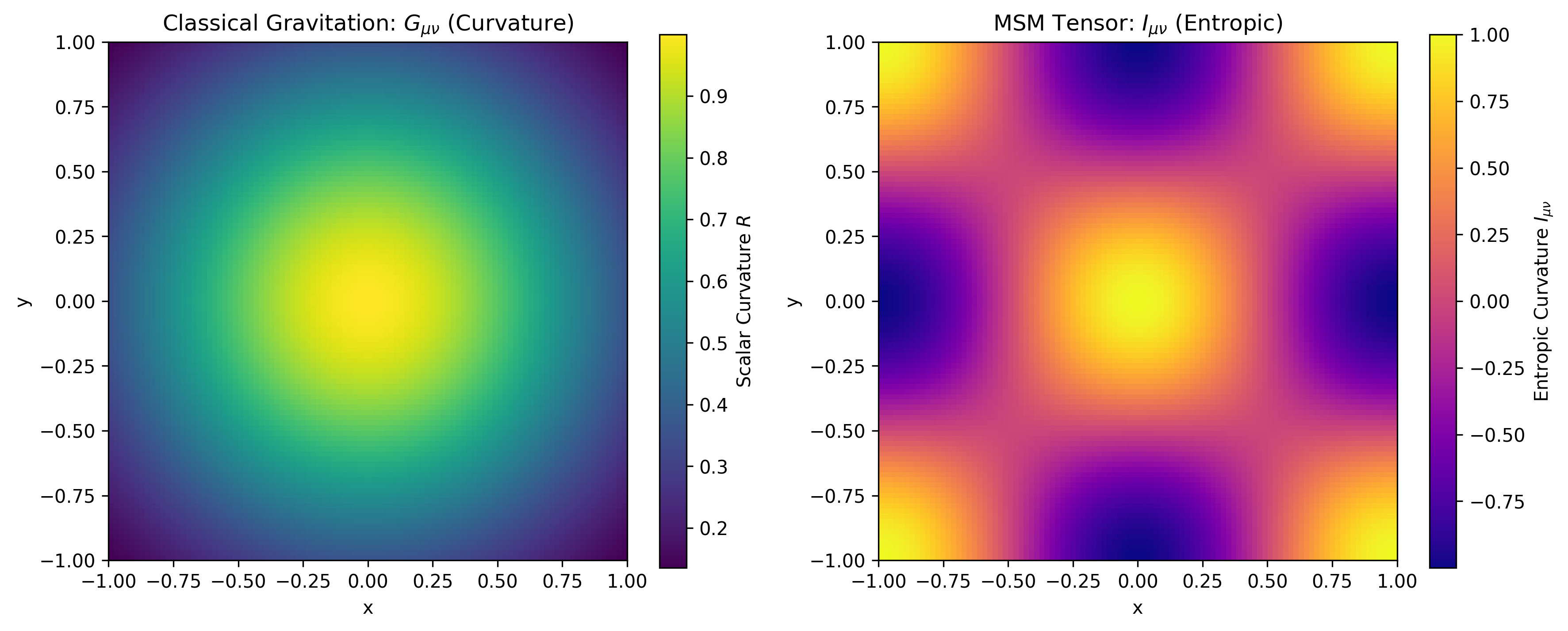 This side-by-side diagram contrasts classical geometric curvature \( G_{\mu\nu} \), represented by a scalar Ricci profile \( R \), with the entropic curvature tensor \( I_{\mu\nu} := \nabla_\mu \nabla_\nu S \) on \( S^3 \times CY_3 \times \mathbb{R}_\tau \). While \( G_{\mu\nu} \) arises from metric geometry, \( I_{\mu\nu} \) emerges from entropy gradients (CP4, 5.1.4), stabilized by \( S^3 \)-topology (15.1.3), encoding structural deviations without stress-energy sources, validated by Planck data.