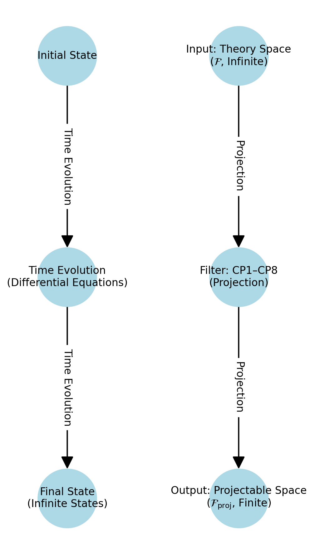 Diagram contrasting classical dynamics with MSM structural projection.
